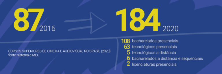 Cursos superiores de Cinema e Audiovisual crescem mais de 100% em 4 anos